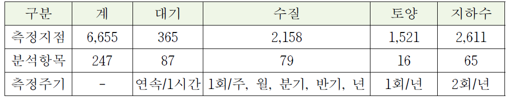 환경측정망 운영 현황