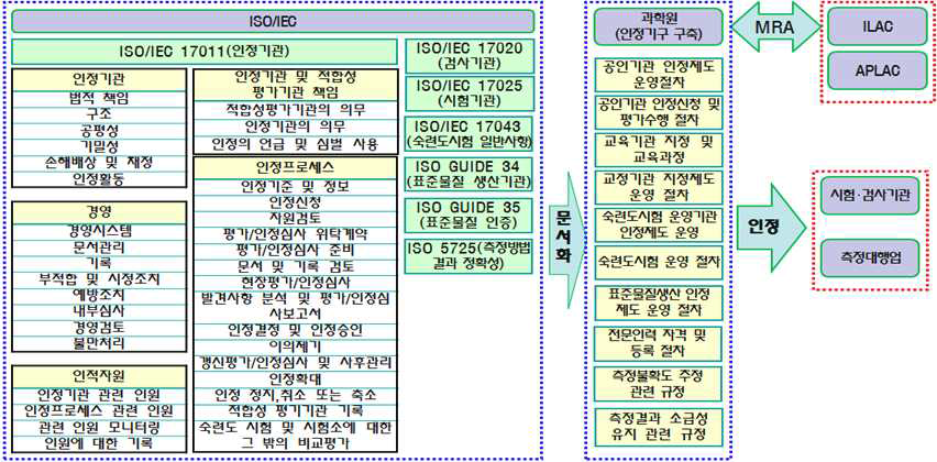 환경분야 시험․검사 인정기구 구축 방향