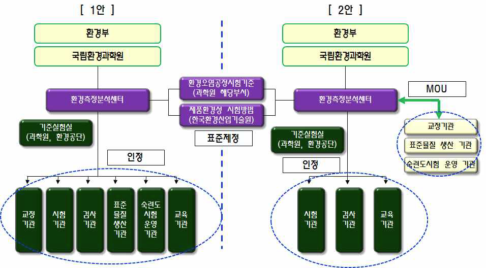 환경분야 시험․검사 인정 조직체계(안)