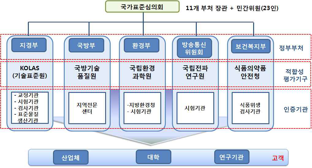 국내 국가표준제도 확립을 위한 운영 체계