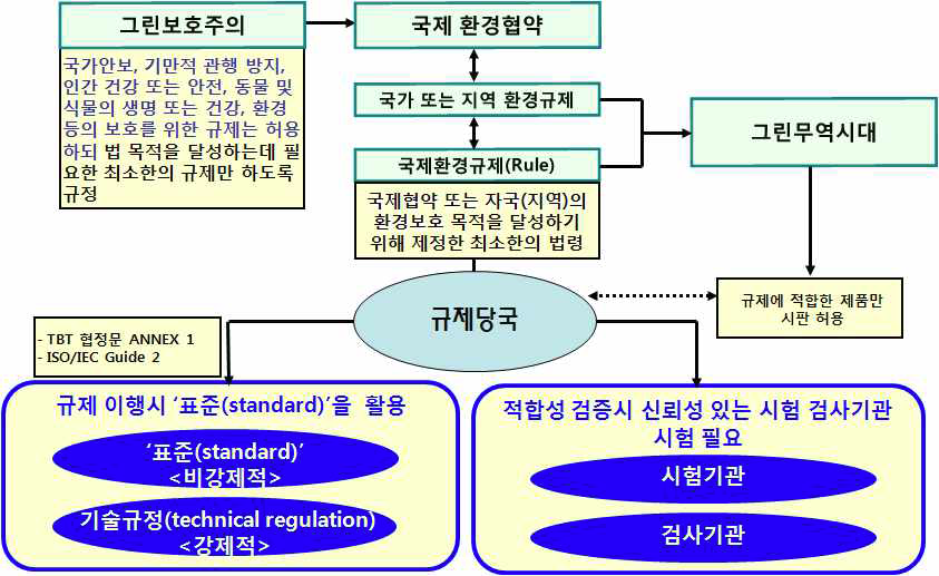 그린무역시대 환경규제와 적합성평가체계 관계