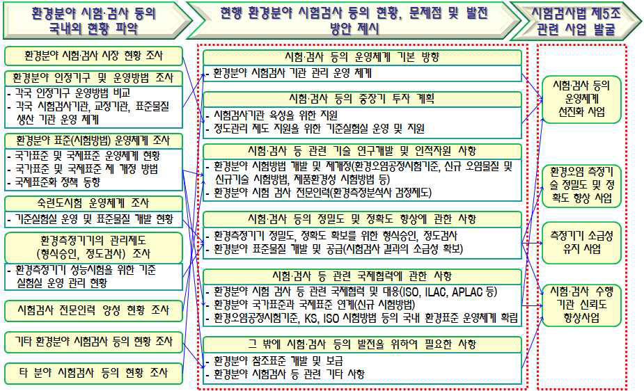 연구 수행 범위