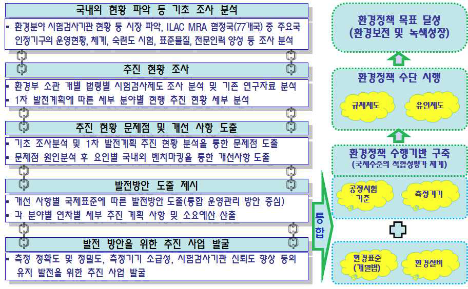 연구추진 개요