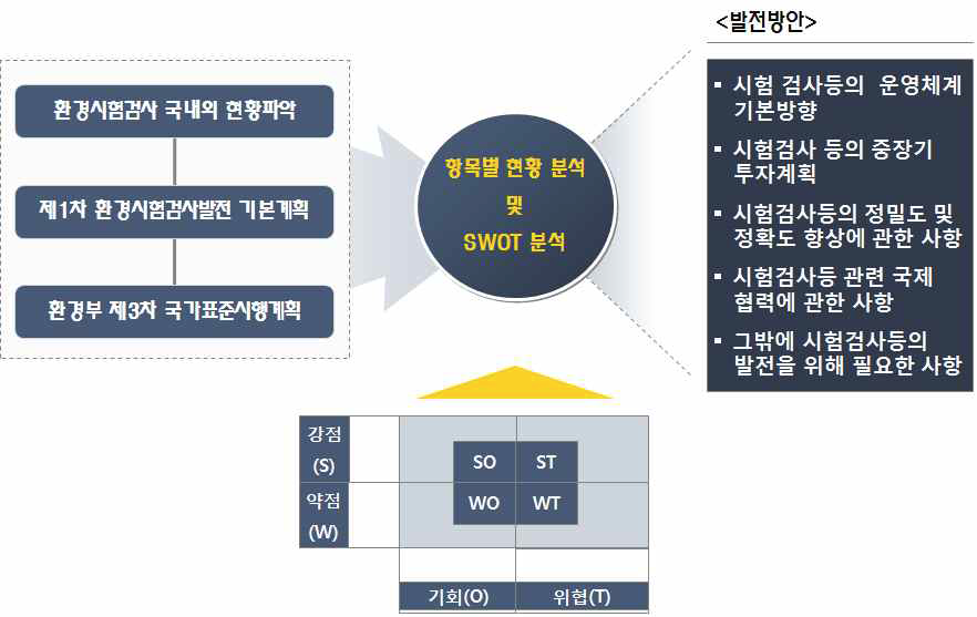 발전방안 도출 절차