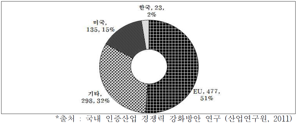 2008년 글로벌 시험인증시장 규모