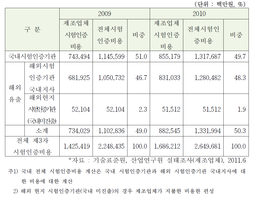 국내 시험인증시장 규모 추정(제조업 실태조사)