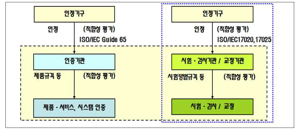 국제표준에 따른 적합성평가 체제 개요