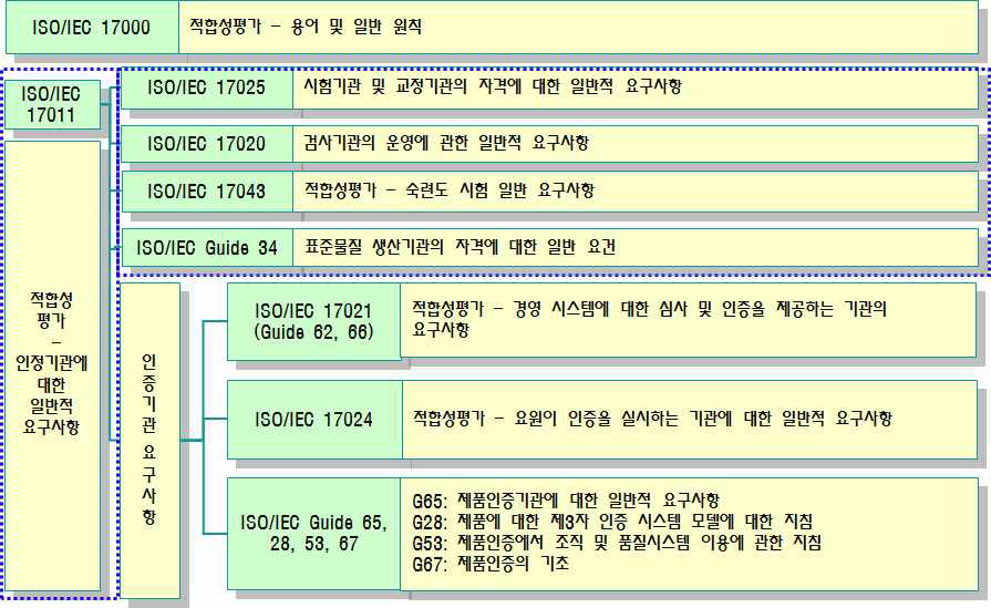 시험․검사기관 인정에 필요한 국제규격․지침