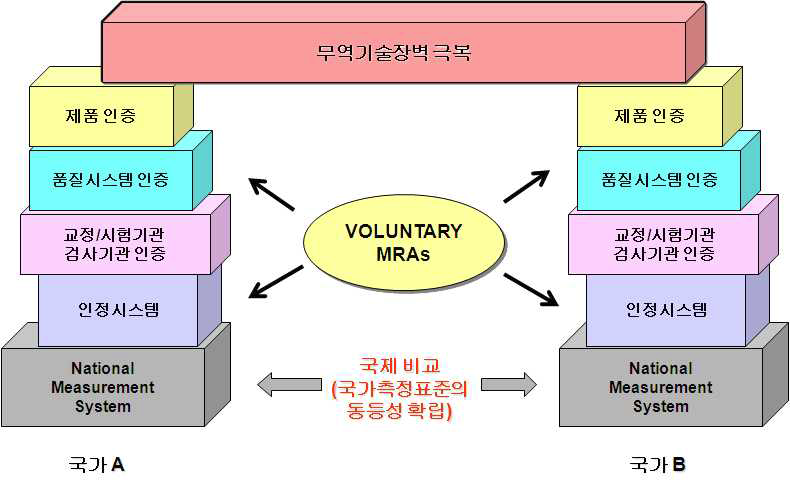 상호 인정 협정과 무역기술장벽(TBT)의 극복