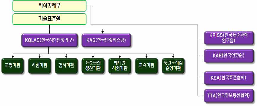 KOLAS 시험․검사 체계도