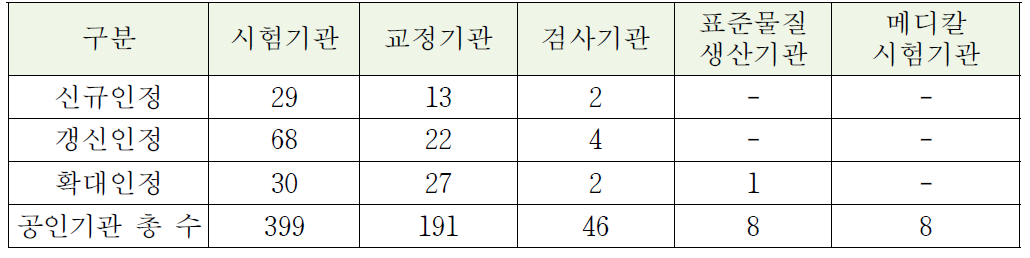 2011년도 인정평가 현황 ('12.12. 현재)