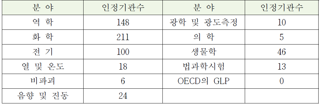 시험 분야별 인정 현황 ('12.12. 현재)