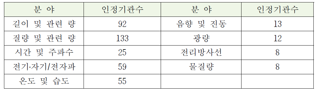 교정 분야별 인정 현황 ('12.12. 현재)