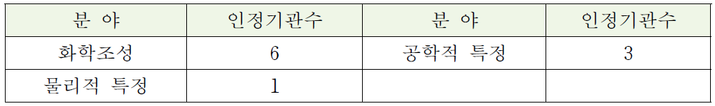 표준물질생산 분야별 인정 현황 ('11.12.31 현재)