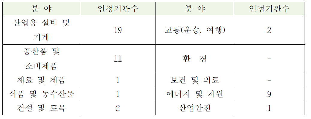 검사 분야별 인정 현황 ('12.12. 현재)