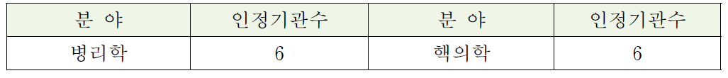 메디칼시험 분야별 인정 현황 ('11.12.31 현재)