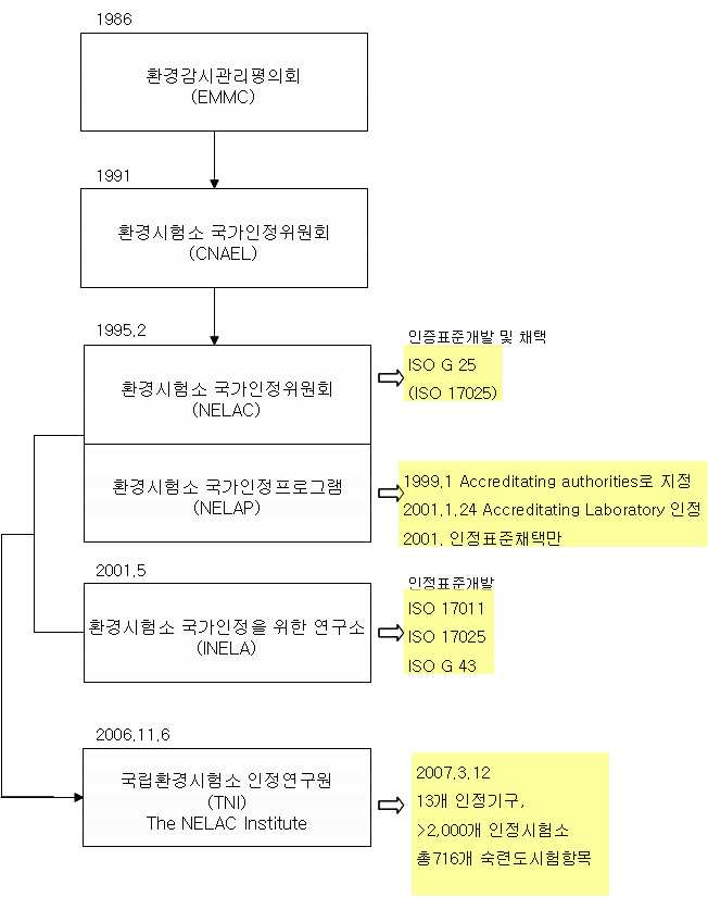 미국 환경시험소 인증체계의 변화