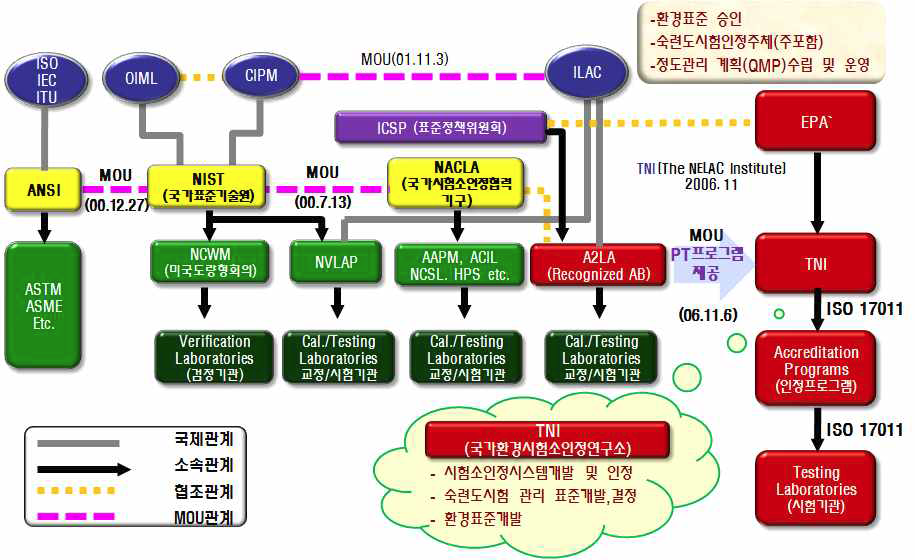 미국의 환경시험소 국가 인정 시스템