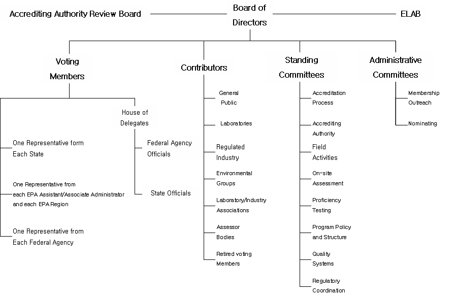 미국의 국가환경시험소 회의 (NELAC)의 구조