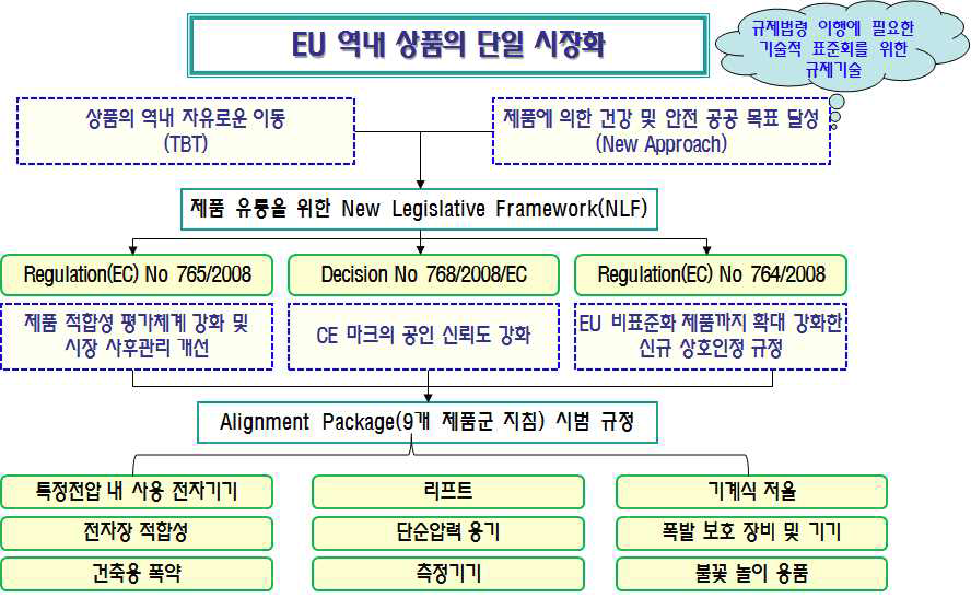 EU의 시험․검사 체계