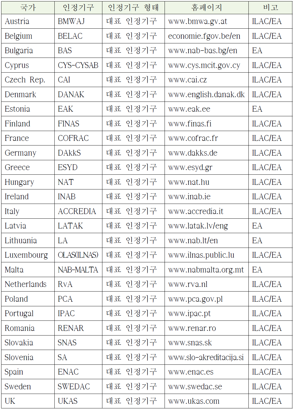 EU 27개국의 인정기구 현황