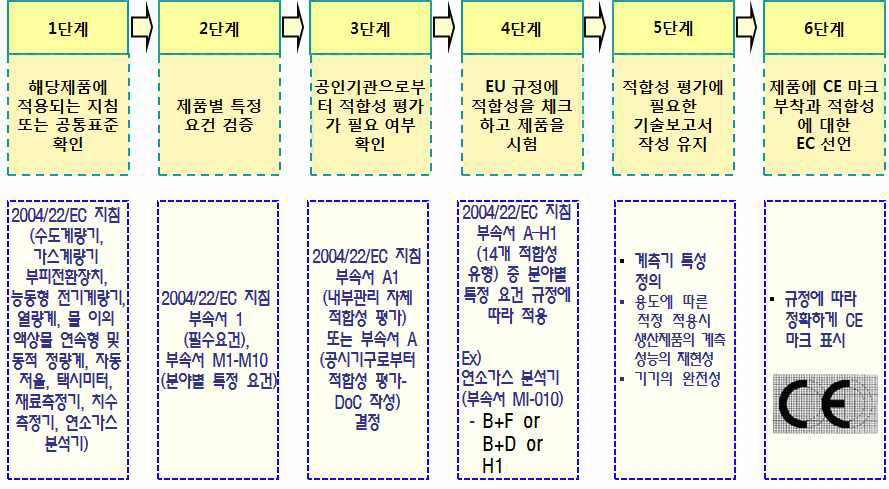 CE 마크 인증 절차