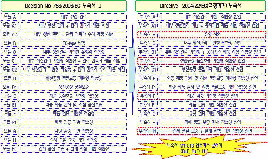 적합성 평가를 위한 모듈 방법