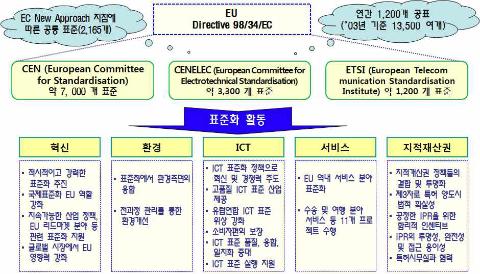 EU 표준 운영 체계