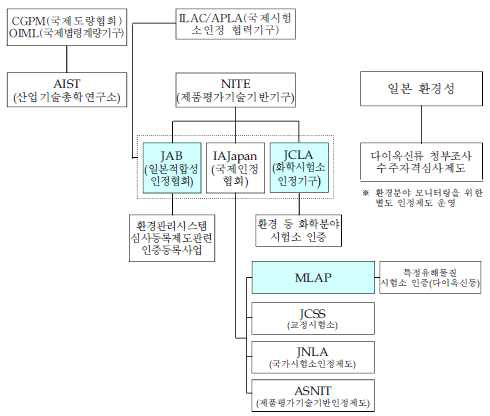 일본의 시험․검사 기관 인정기구 체계