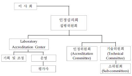 JCLA의 조직표