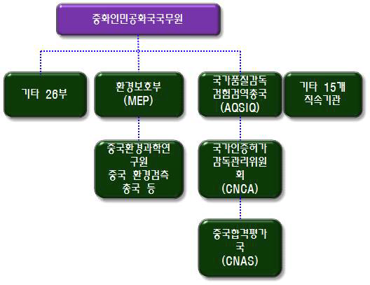 중국의 환경분야 체계