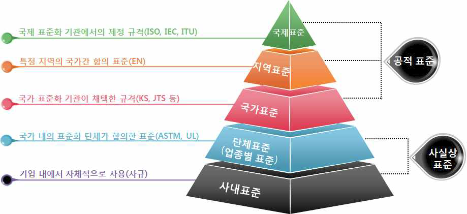 시험방법 표준의 분류