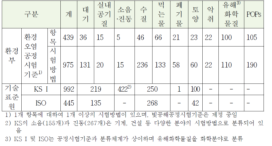 환경분야 시험‧검사 방법 표준 현황