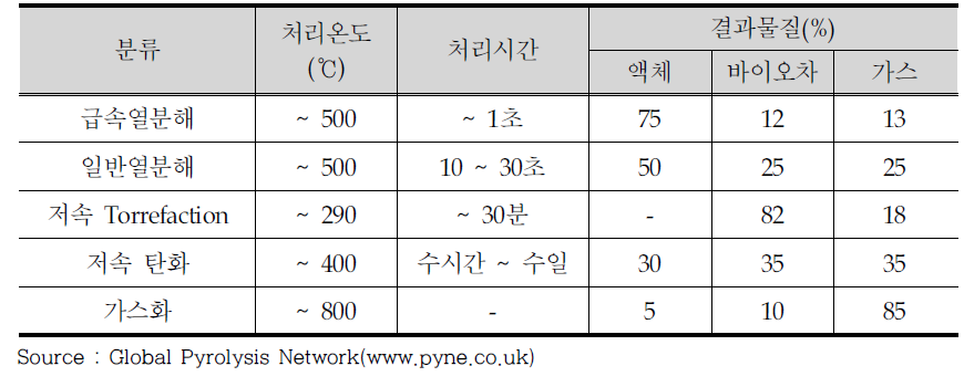 열분해 분류와 제반사항