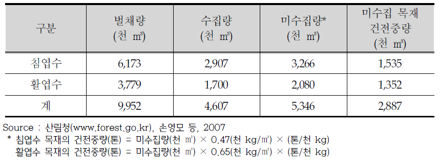 2011년 임상별 허가(신고) 재적 및 수집 현황