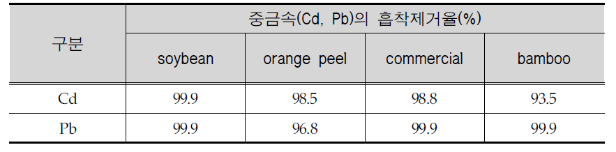 바이오차별 중금속(Cd, Pb) 흡착제거율