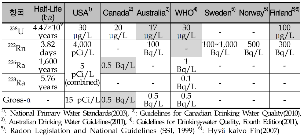 국외 자연방사성 물질 관련 최신 Guideline