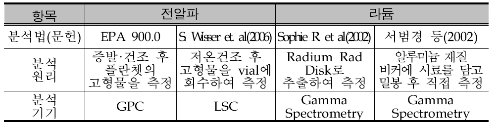 국내․외 전알파와 라듐 관련 분석법 문헌조사 및 고찰