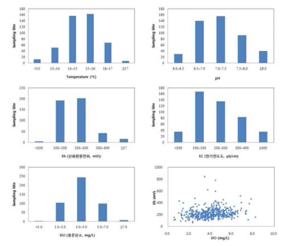현장항목(온도, pH, EC, Eh, DO) 분포 및 Eh와 DO의 상관관계
