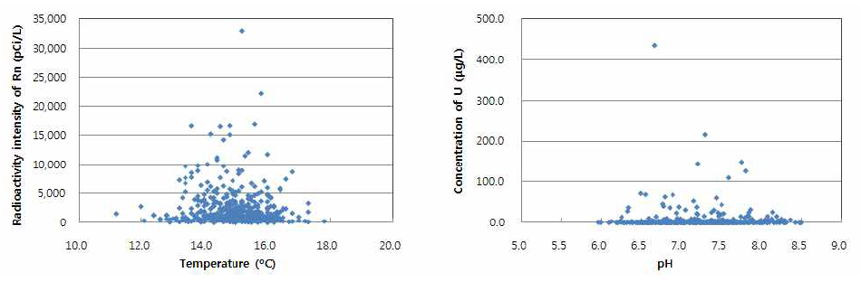 현장항목(온도, pH)과 자연방사성 물질(라돈, 우라늄)과의 상관관계