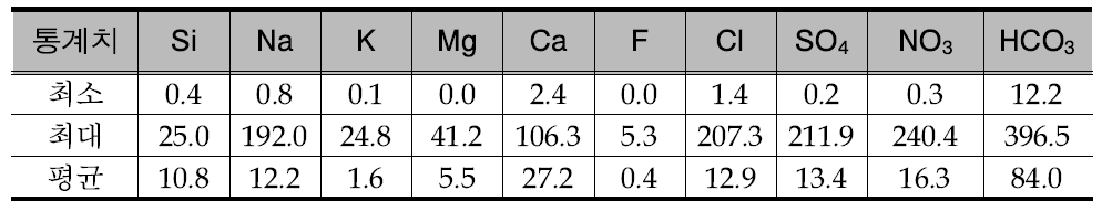 주요 양·음이온 값의 통계자료