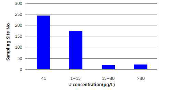 실태조사 지점의 우라늄 함량분포(n=459)