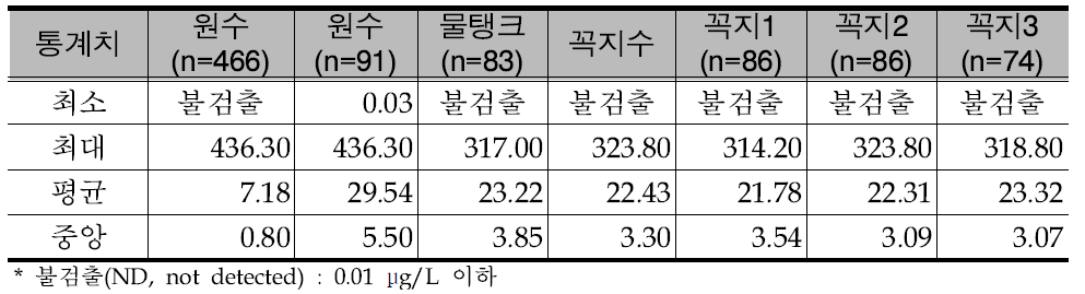 조사지점의 우라늄 함량 통계자료