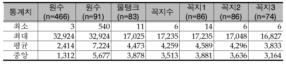 조사지점의 라돈 함량 통계자료