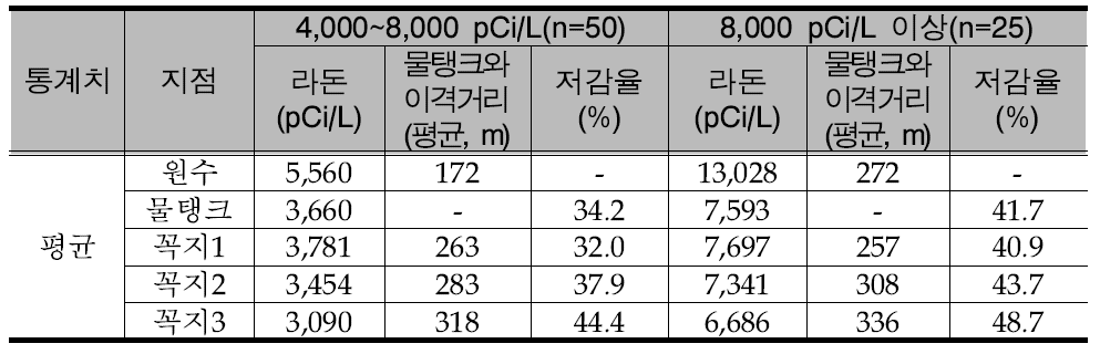 추가 조사지점의 원수, 물탱크 및 꼭지수의 저감 분석결과