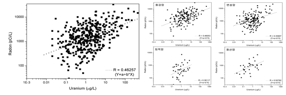 우라늄과 라돈 함량과의 상관관계