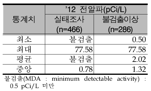 전알파 함량 통계자료