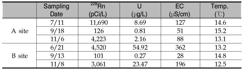 계곡수를 사용하는 A와 B 지점의 자연방사성 물질과 현장수질 자료