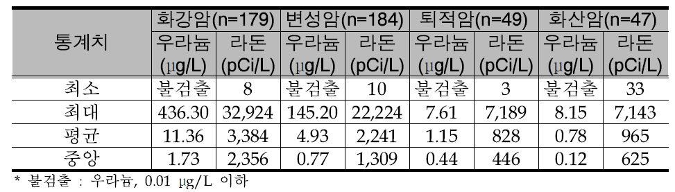 지질별 지하수 중 우라늄과 라돈의 통계분석 결과(n=459)