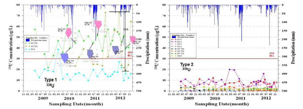 인천 강화의 우라늄 경시적 변동 특성(Type 1, 2)